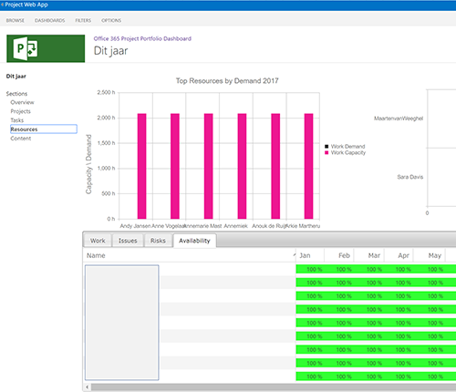 Figuur 5: Office 365 Project Portfolio Dashboard